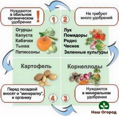 Таблица за сеитбообращение на култивирани култури